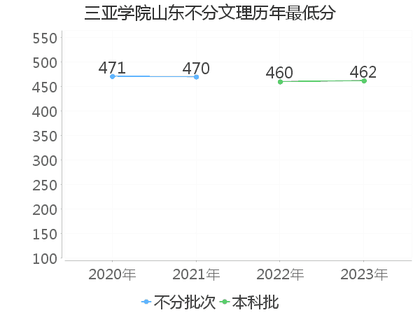 最低分