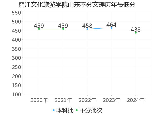 最低分