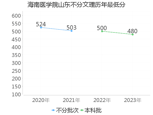 最低分