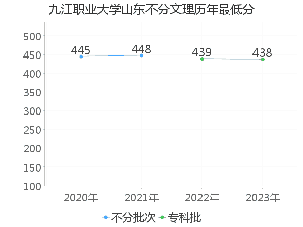 最低分