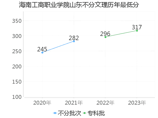 最低分