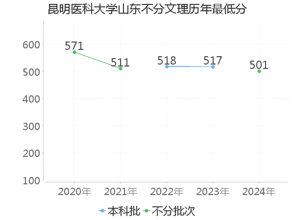 最低分