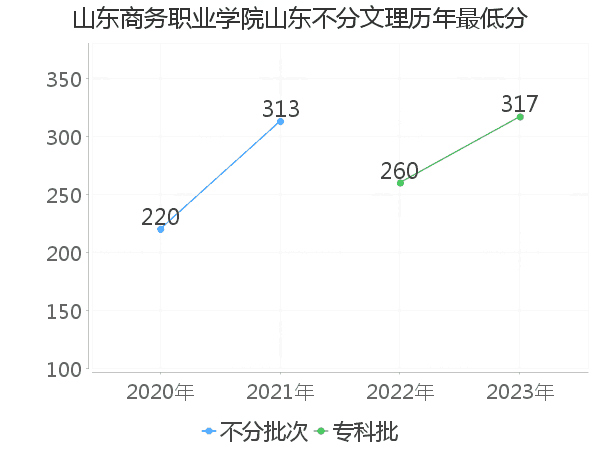 最低分