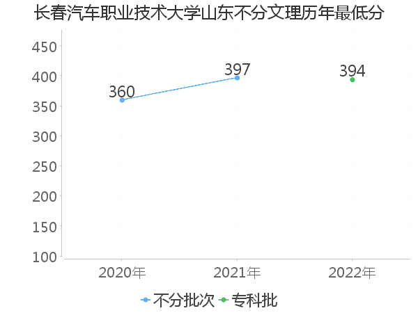 最低分