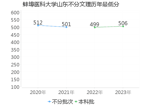 最低分