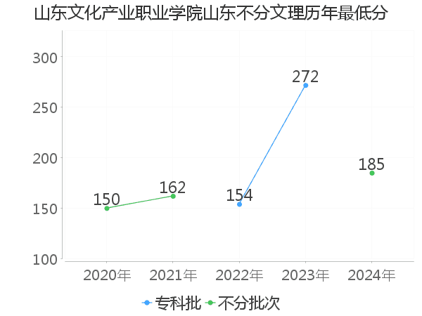 最低分