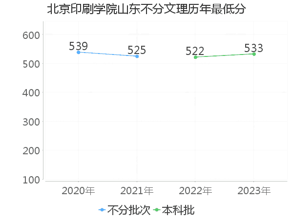 最低分