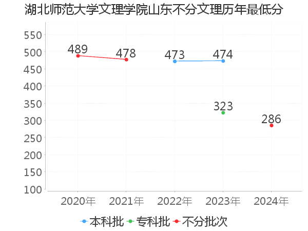 最低分