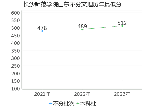 最低分