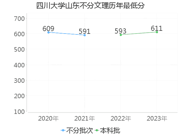 最低分