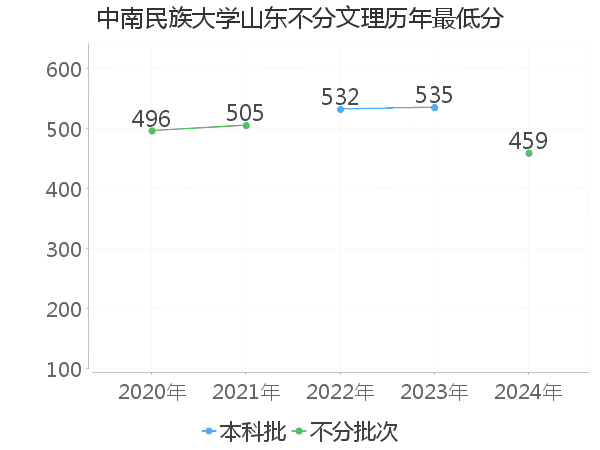 最低分