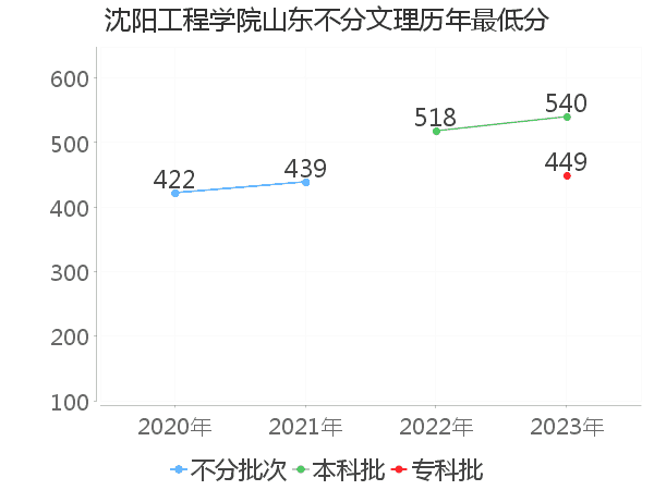 最低分