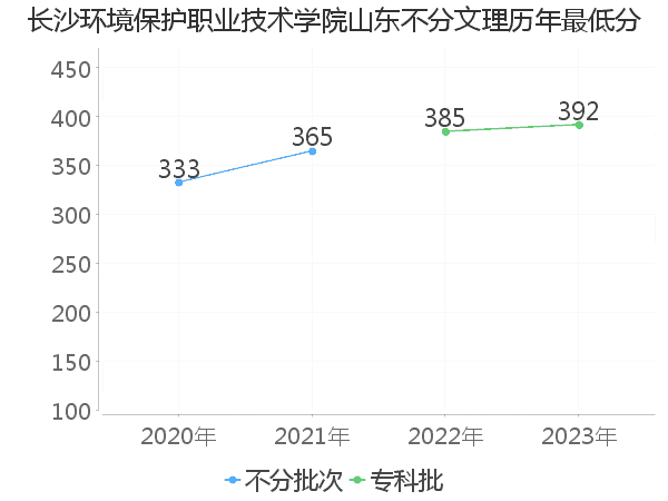 最低分