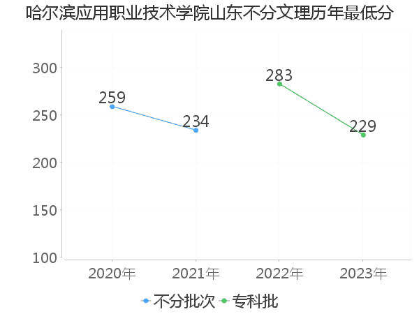 最低分