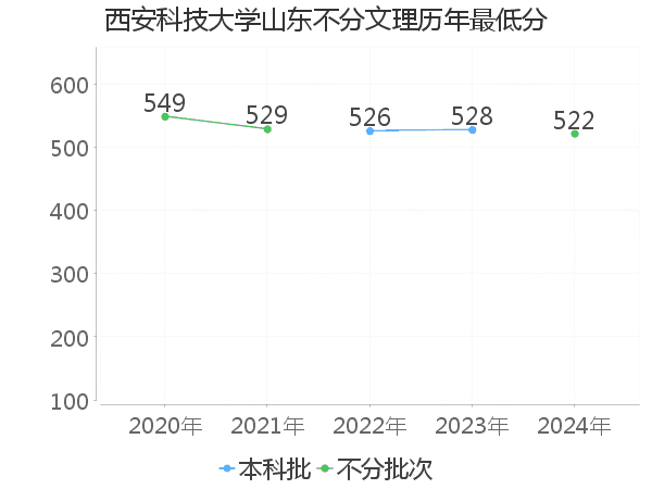 最低分