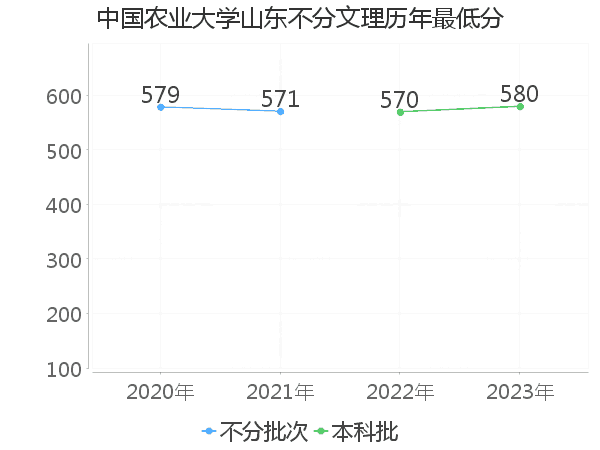 最低分