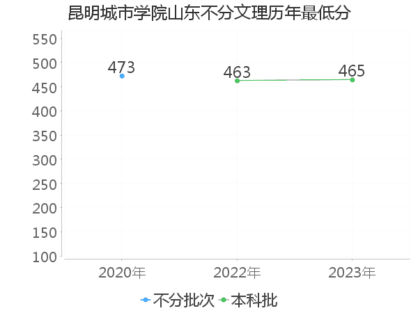 最低分