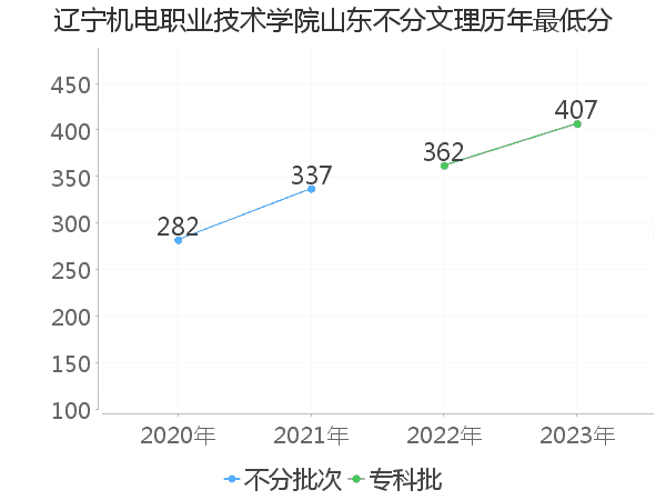 最低分