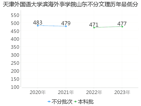 最低分