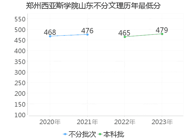 最低分