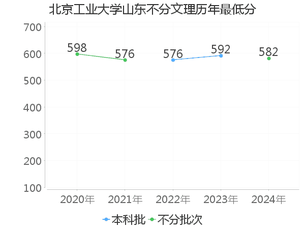 最低分