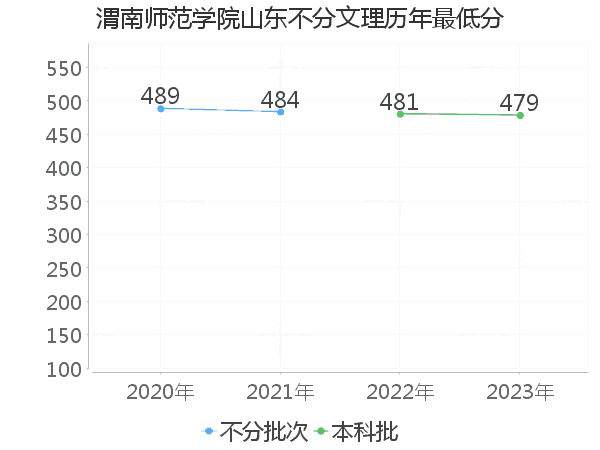 最低分