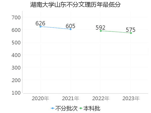 最低分