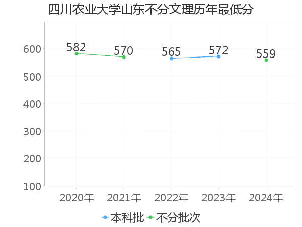 最低分