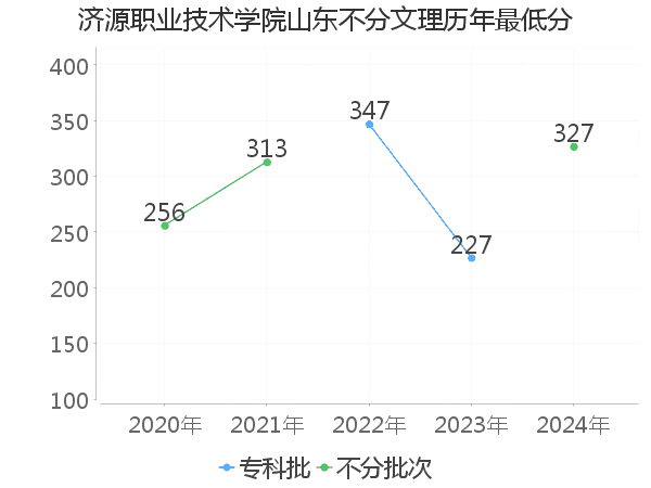 最低分