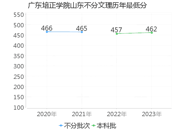 最低分