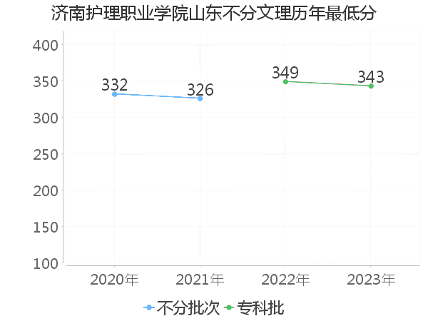 最低分