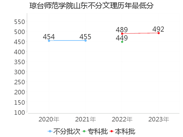 最低分