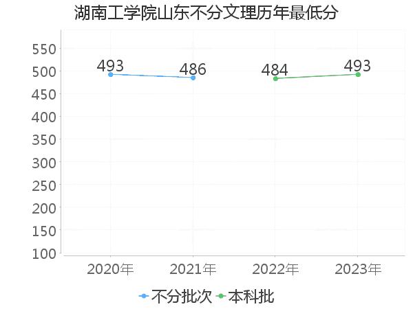 最低分