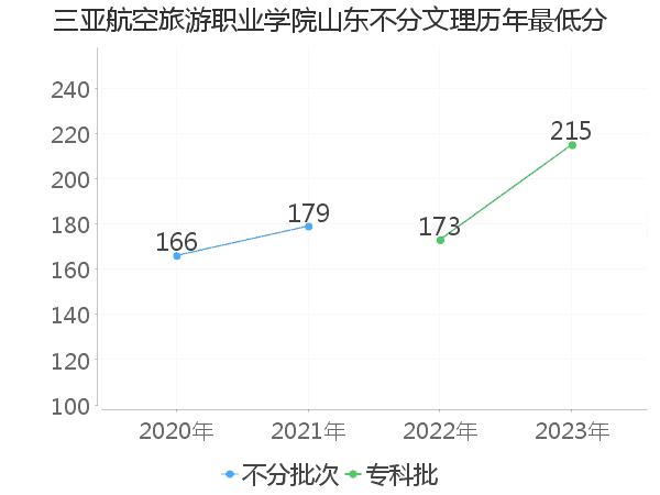 最低分