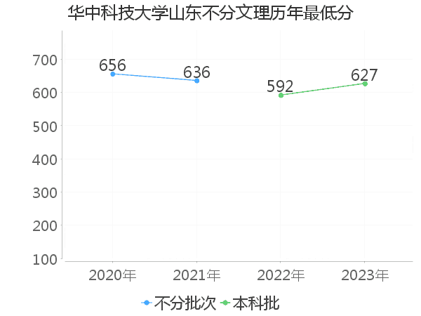 最低分