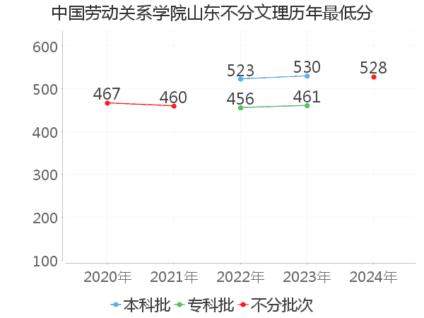 最低分