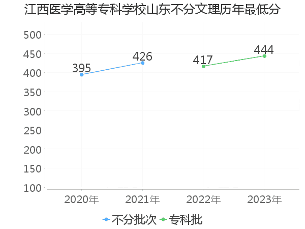 最低分