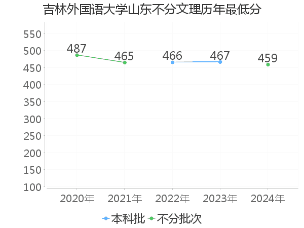 最低分