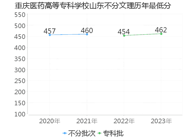 最低分