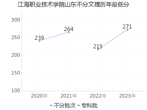 最低分