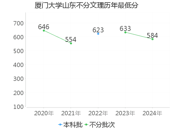 最低分