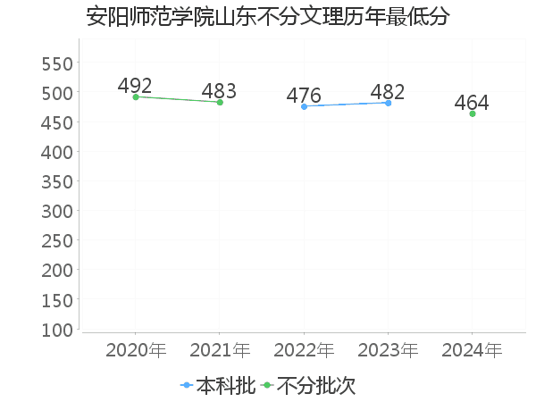 最低分