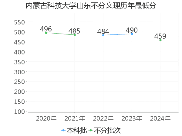 最低分