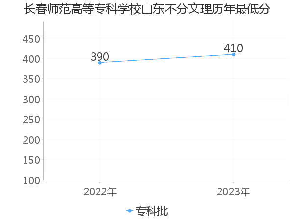 最低分