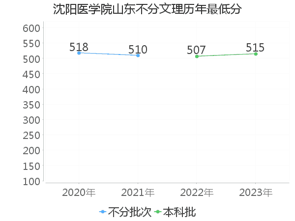 最低分