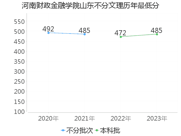 最低分