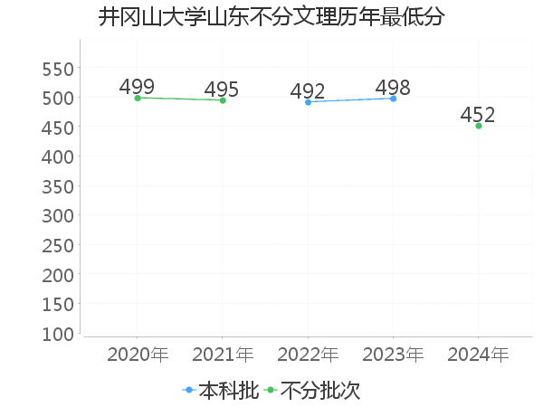 最低分