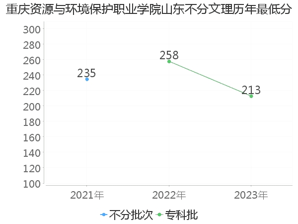 最低分