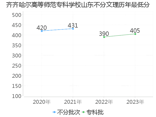 最低分