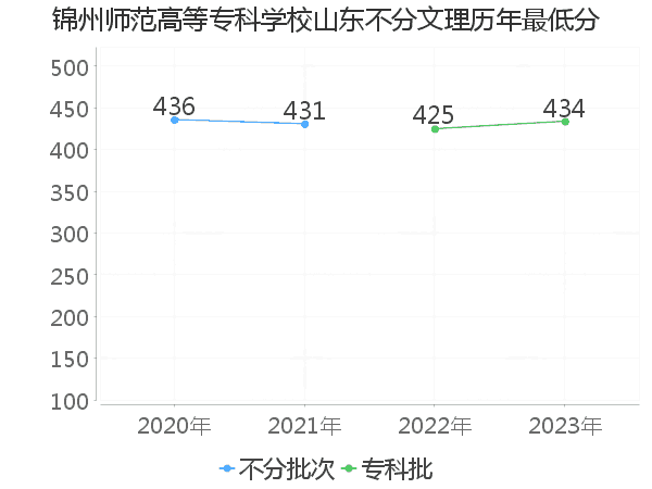 最低分